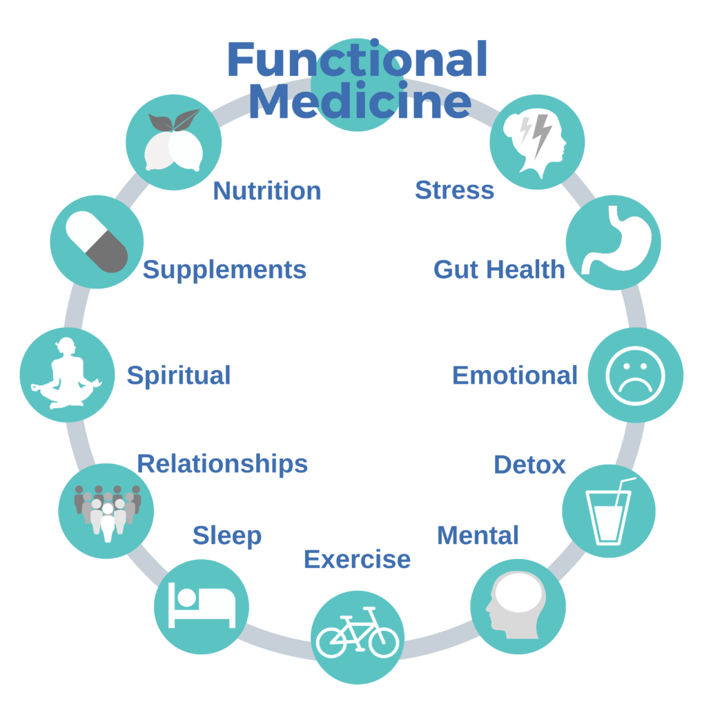 Functional medicine whole-person wellness wheel